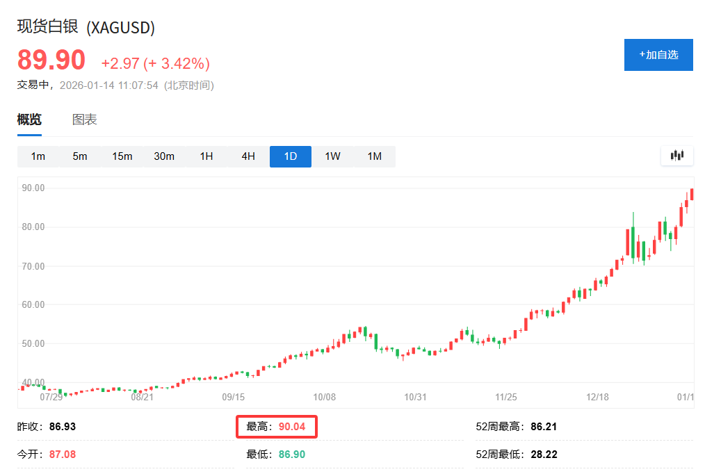 现货白银再创新高，史上首次站上90美元关口！