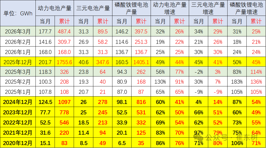 崔东树：3月动力电池景气度触及历史低位 三元电池高端需求回暖