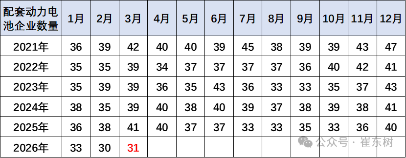 崔东树：3月动力电池景气度触及历史低位 三元电池高端需求回暖 - 图片7