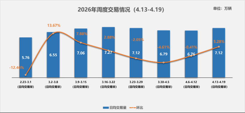 中国汽车流通协会：4月13日-19日全国二手车市场日均交易量7.12万辆