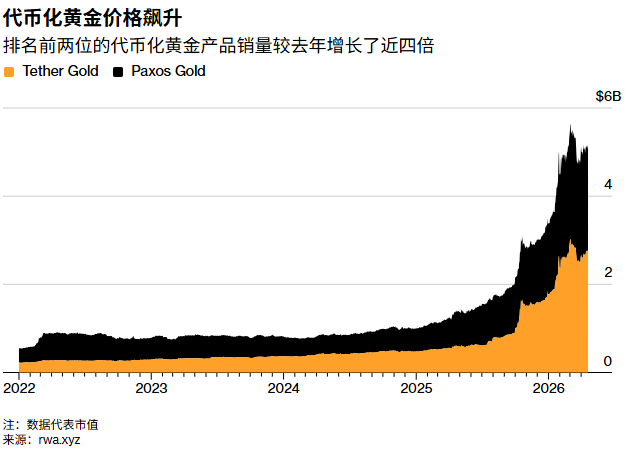 代币化黄金打破“无息”魔咒：加密金融复刻珠宝商古老智慧实现实金生息