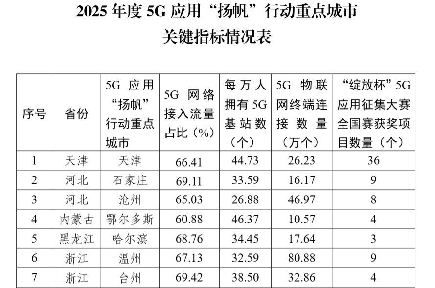 工信部：2025年度5G应用“扬帆”行动重点城市工作成效显著
