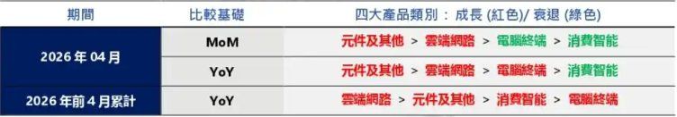创同期新高!鸿海4月营收同比增长近30% AI服务器需求强劲 创同期新高!鸿海4月营收同比增长近30% AI服务器需求强劲 - 图片2