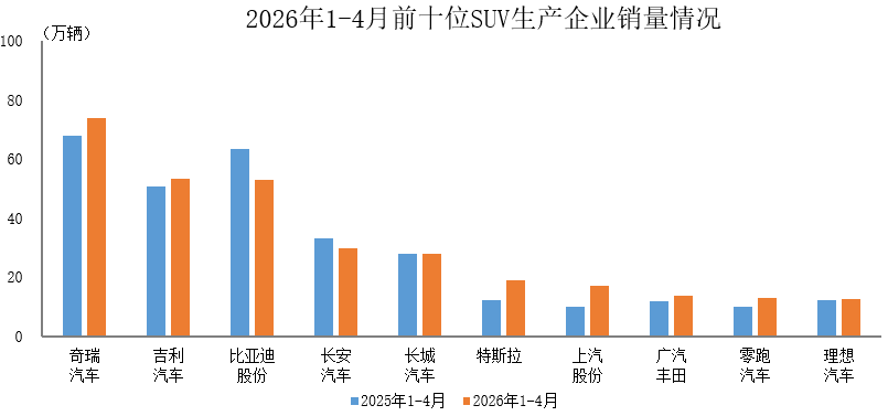 中汽协：1-4月前十位SUV生产企业共销售313.7万辆 占SUV销售总量的65.1%
