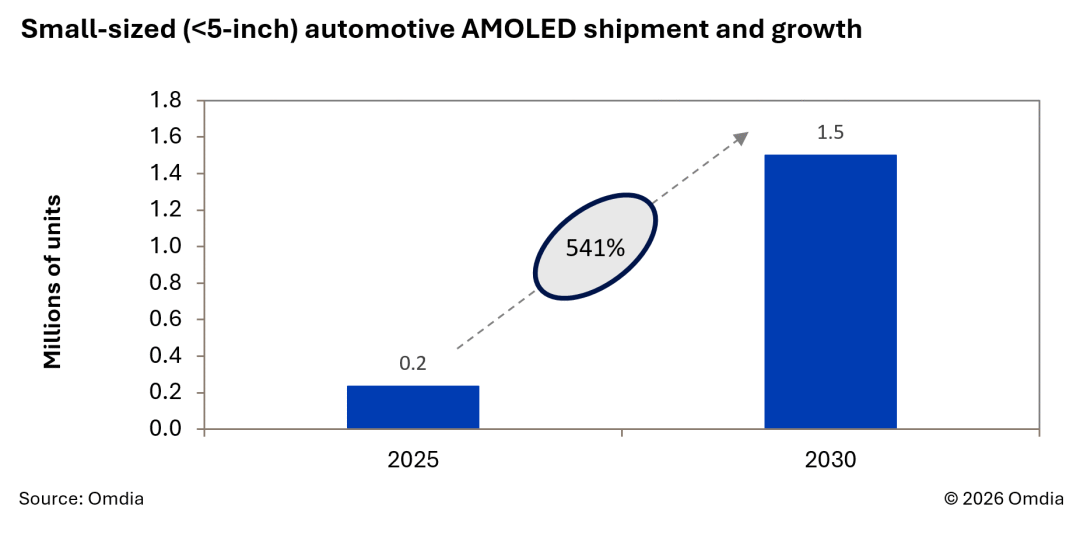 Omdia：小尺寸车载AMOLED出货量到2030年将达到150万片 增长541%