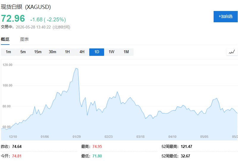 从120美元暴跌至72美元，白银还没跌完？三大投行发出警告